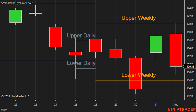 scalpradar's tweet photo. #NVDA price action this week has been wild. Price went outside of the weekly expected move only to touch the upper weekly expected move to continue the bear trend.

Unsurprisingly, #SPY has moved similarly. Incredibly valuable tool for risk management no matter what you trade. https://t.co/jjgVRIgsJ2