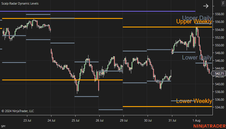 scalpradar's tweet photo. #NVDA price action this week has been wild. Price went outside of the weekly expected move only to touch the upper weekly expected move to continue the bear trend.

Unsurprisingly, #SPY has moved similarly. Incredibly valuable tool for risk management no matter what you trade. https://t.co/jjgVRIgsJ2