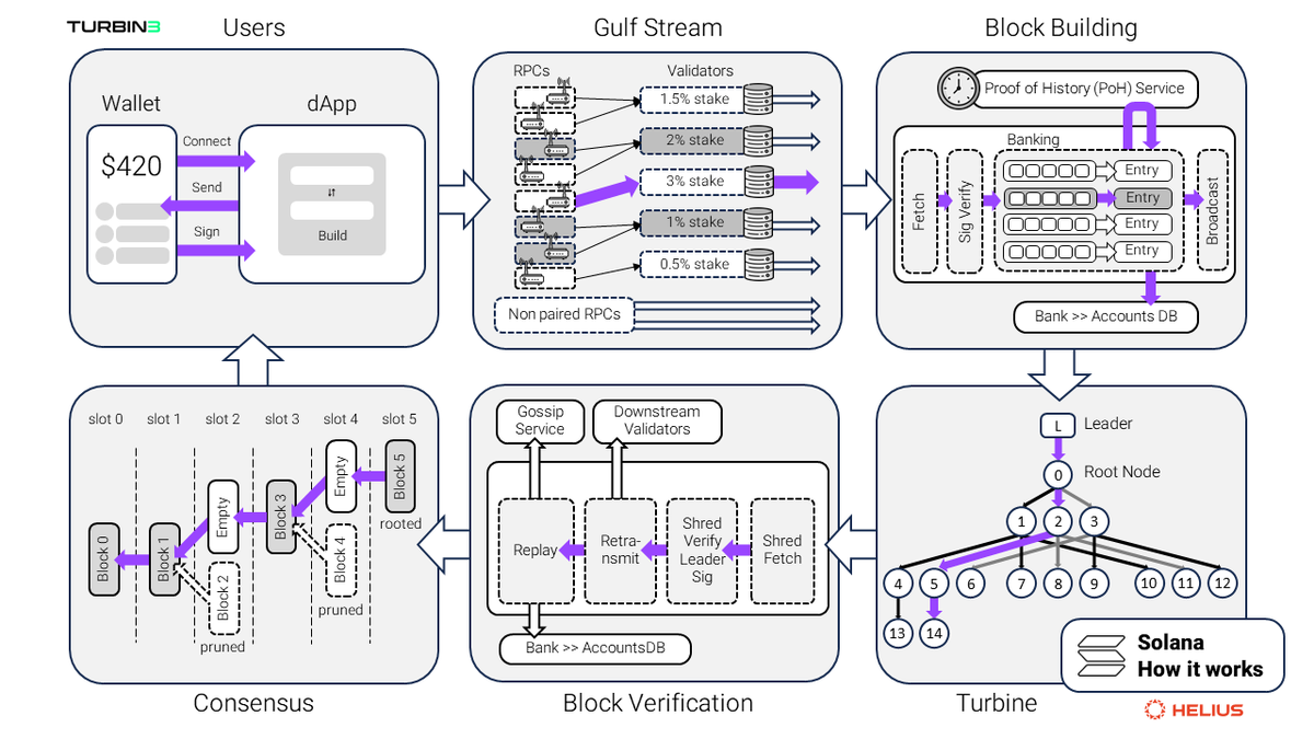 __lostin__'s tweet image. Today we're releasing a new report 'Solana: How it works, an executive overview of the Solana protocol'
Site: report.helius.dev
Alt: solanahowitworks.xyz
This report aims to offer a holistic overview of the core Solana protocol that balances accessibility and depth.