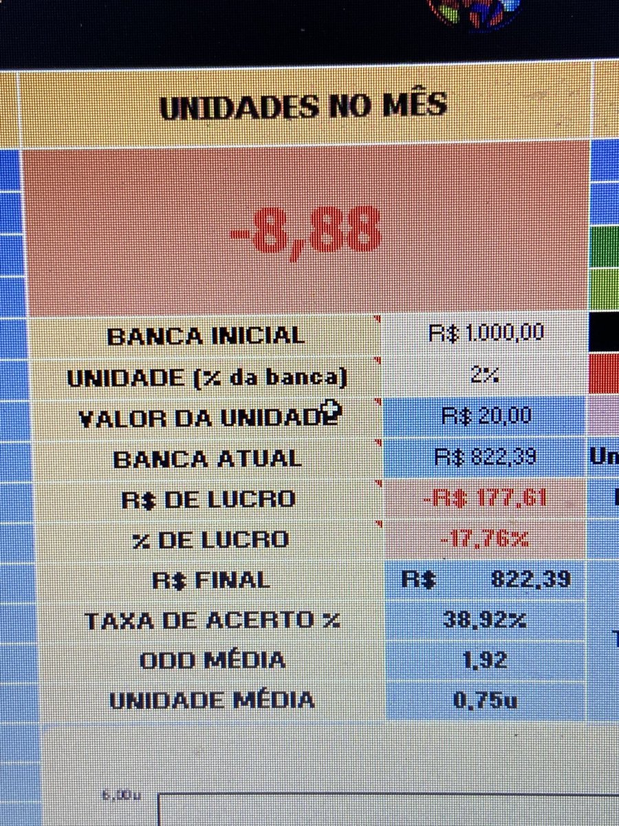 ProjectBetsHelp's tweet image. Segundo mês desse segundo projeto e vamos as prestações de conta✍🏼✅

Esse mês foi de red -8.88u❌

Então, como foi um mês negativo não tem como usar o lucro. Que agosto seja um mês melhor ✍🏼✅✅