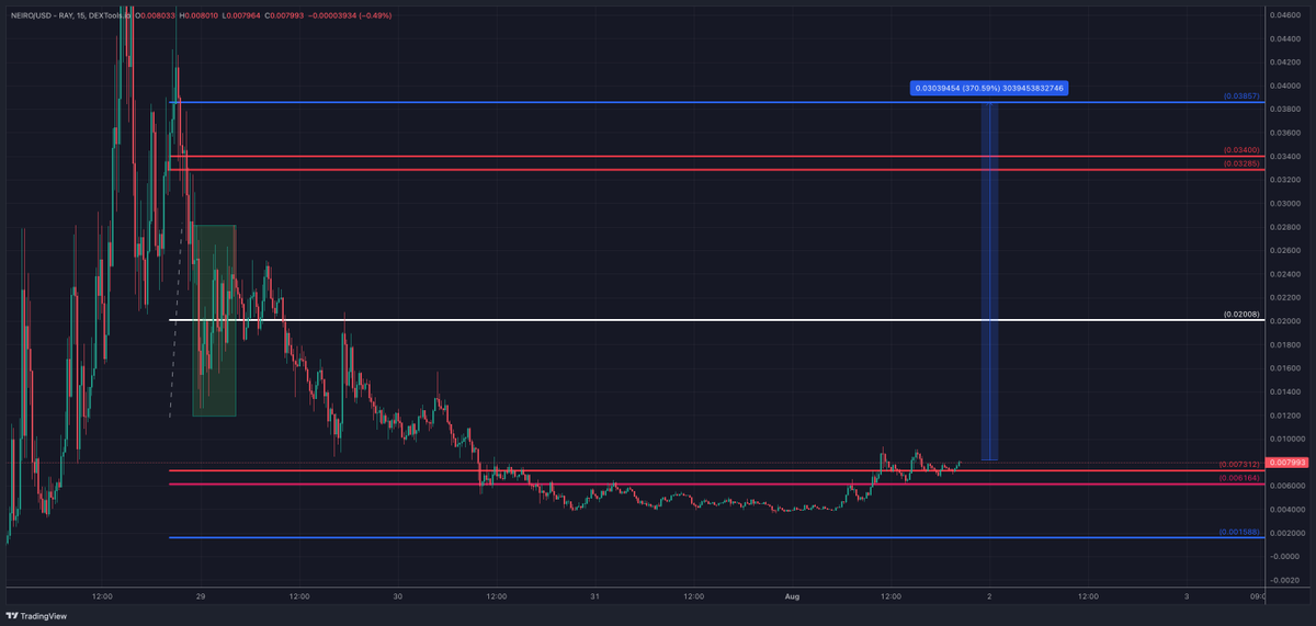 wealthtransfer5's tweet photo. $NEIRO @NeiroWoof 

Fuck $NEIRO looks so damn good already so nice profits I hope im not wrong but it looks primed with the #RTtool 

I highly recommend to check out ALL my NEIRO threads because i called the bottom and that move a day in advance! Send the NEIRO!!! https://t.co/UUJo7RYFDJ