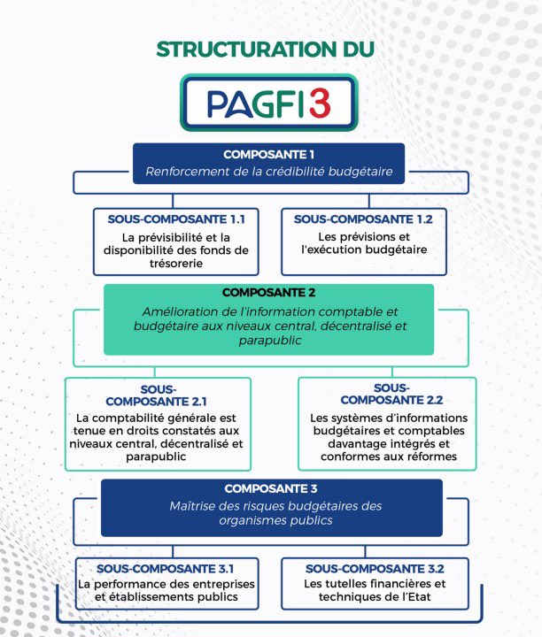 Benjamin_ombe's tweet image. Les succès du #PAGFI2 et les perspectives du #PAGFI3 dans cet article @InvestCameroun invest-time.com/2024/08/01/cam…