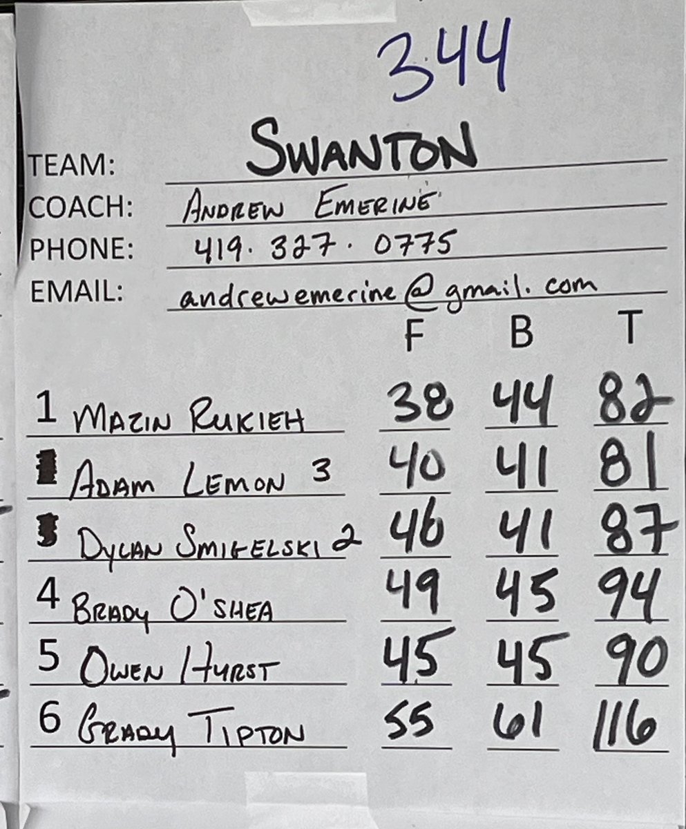 SwantonAD's tweet photo. Great start to the season, golfers! This season will be a fun one! https://t.co/GBAD4J1mI6