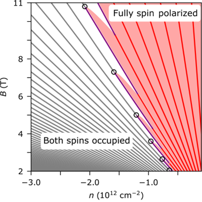 PhysRevX's tweet photo. Measurements of Landau level gaps as a function of magnetic field and carrier density provide a new framework for understanding exchange interactions and their density dependence.

Read https://t.co/UbhQ3oUsYw

#PRXcondmatt #PRX2D #PRXjustpublished #PRXopenaccess https://t.co/UmfMPJcDQF