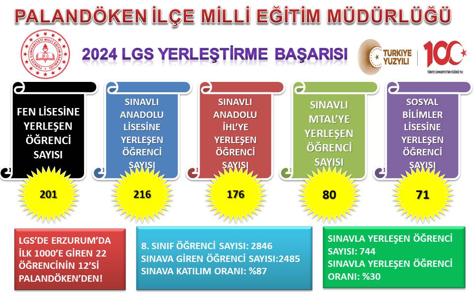 Palandöken İlçe MEM (@mempalandoken) on Twitter photo “ İnsan için sadece emeğinin, çalışmasının ve gayretinin karşılığı vardır”
Okullarımızda elde ettiğimz bu üst düzey başarıda emeği geçen tüm yönetici ve öğretmen arkadaşlarımza teşekkür ediyor öğrencilerimzi yürekten kutluyoruz <a href="/yusufdinc37/">Yusuf Durani Dinç</a> <a href="/yakupyildiz024/">Yakup YILDIZ</a> <a href="/KrpnrSeyfullah/">Seyfullah KARAPINAR</a> <a href="/tcmeb/">Millî Eğitim Bakanlığı</a> “ İnsan için sadece emeğinin, çalışmasının ve gayretinin karşılığı vardır”
Okullarımızda elde ettiğimz bu üst düzey başarıda emeği geçen tüm yönetici ve öğretmen arkadaşlarımza teşekkür ediyor öğrencilerimzi yürekten kutluyoruz <a href="/yusufdinc37/">Yusuf Durani Dinç</a> <a href="/yakupyildiz024/">Yakup YILDIZ</a> <a href="/KrpnrSeyfullah/">Seyfullah KARAPINAR</a> <a href="/tcmeb/">Millî Eğitim Bakanlığı</a>