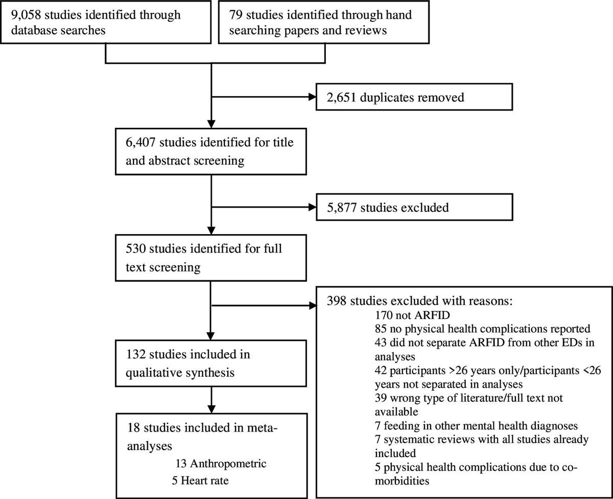 BMJ Paediatrics Open (@bmj_po) on Twitter photo 📢 Our Second 'Editor's Pick' of July!
✍️ Individuals with #ARFID can present across the weight spectrum and individualised comprehensive health assessments are vital.
<a href="/leehudson111/">Lee D Hudson</a> <a href="/MicaliNadia/">Nadia Micali</a> <a href="/DashaNicholls/">Dasha Nicholls</a> <a href="/eatyourpeas/">Simon Chapman</a>
<a href="/ArfidUk/">ARFID Awareness UK</a>
🔗 Read more: bit.ly/46qPSY1 📢 Our Second 'Editor's Pick' of July!
✍️ Individuals with #ARFID can present across the weight spectrum and individualised comprehensive health assessments are vital.
<a href="/leehudson111/">Lee D Hudson</a> <a href="/MicaliNadia/">Nadia Micali</a> <a href="/DashaNicholls/">Dasha Nicholls</a> <a href="/eatyourpeas/">Simon Chapman</a>
<a href="/ArfidUk/">ARFID Awareness UK</a>
🔗 Read more: bit.ly/46qPSY1