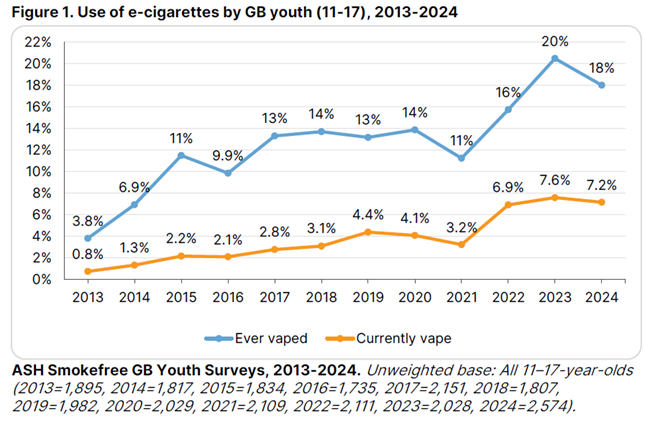 GoBeepUK's tweet photo. @GMB @ranvir01 @edballs Britain again found badly served by low-integrity media. "Tried vaping" means 1 puff in a lifetime. A decline demonstrated by data and ignored in favour of same anti-vape lies that caused panic > curiosity > experimentation spike. Ewan Fisher is an unqualified professional victim https://t.co/IbRezjPdaE