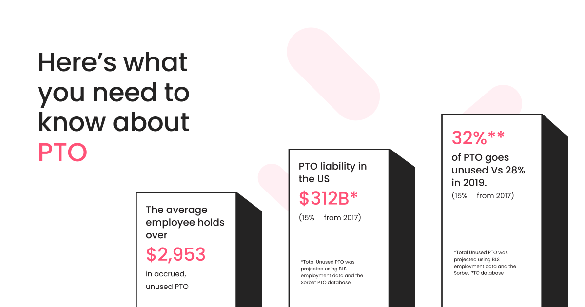 Be honest, are you taking your paid time off? Our recent survey found that younger, remote, and lower income workers aren’t taking vacation days. We want to change that. Click to learn how: getsorbet.com