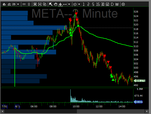 GeodesicsCap's tweet image. $META short opp. on good ER #s and overall tech weakness