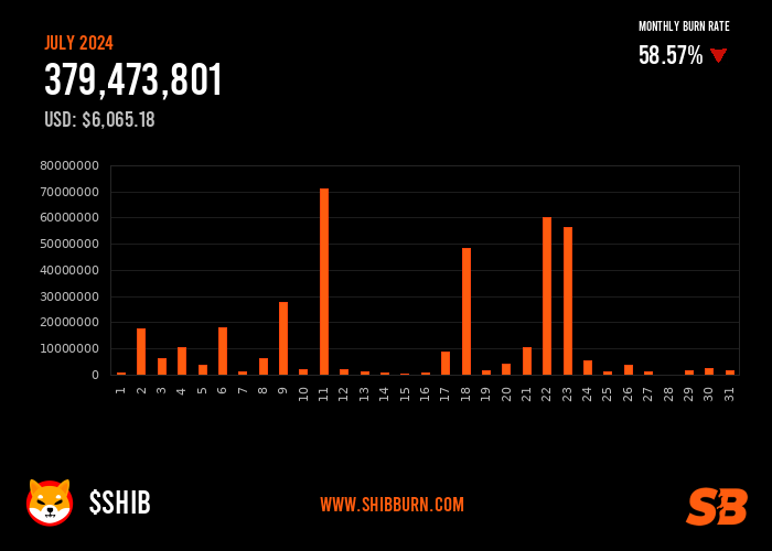 Shib_Booster's tweet photo. 🔥🔥🔥 379,473,801 $SHIB tokens have been burned in the month of July with 178 transactions. #SHIB https://t.co/MAWBzNfXcD