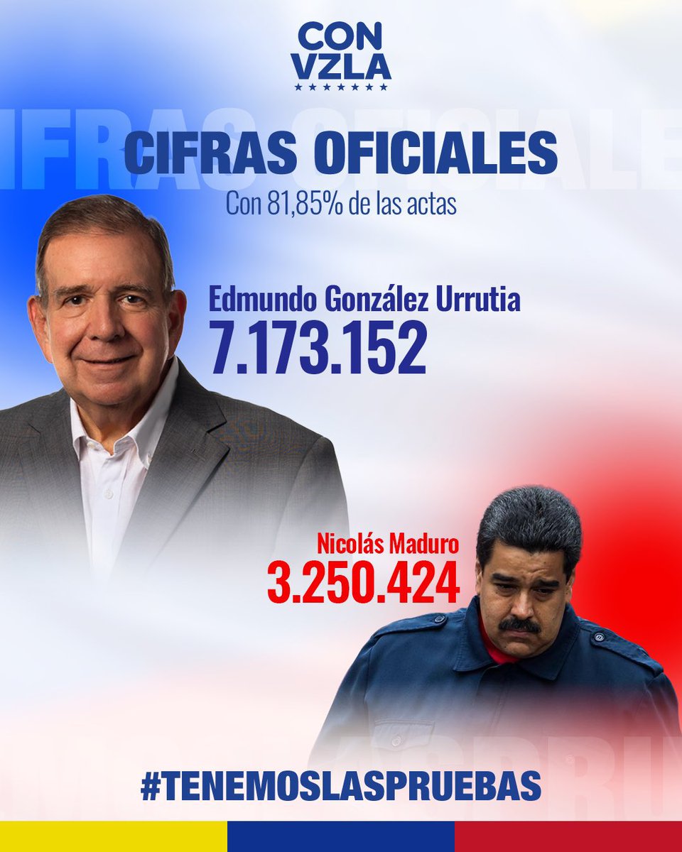 🇻🇪 CIFRAS OFICIALES 🇻🇪

Con el 81,85% de las actas:

🔵 Edmundo González (<a href="/EdmundoGU/">Edmundo González</a>) - 7.173.152 votos
🔴 Nicolás Maduro - 3.250.424 votos

VENEZUELA YA DECIDIÓ, y #TenemosLasPruebas