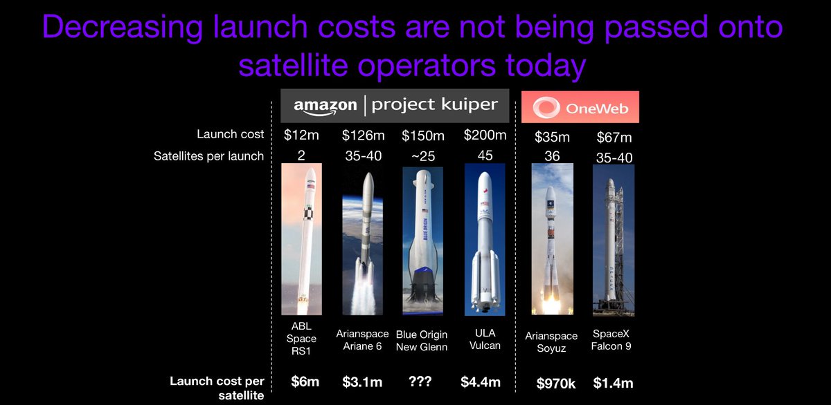 Yep. A lot of ppl don’t understand the “cheaper launch” point is for investors, not customers. The launch market is tiny at only ~$18b total. Compare that to the satellite market at $285b (71% of total space industry revenue).

A huge chunk of the cost to build a sat operation is