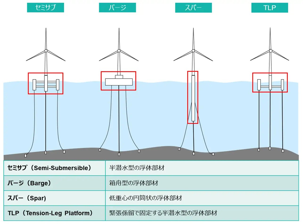 超大型浮体構造物の構造設計 日本造船学会海洋工学委員会構造部会 超大型浮体構造物の構造設計 / 日本造船学会海洋工学委員会構造