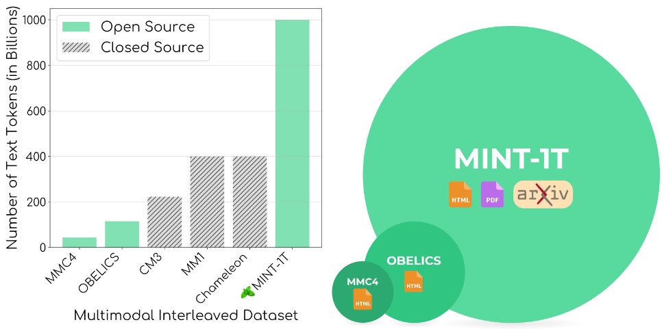 Benioff's tweet image. 🚀 Introducing MINT-1T! We&apos;ve just launched the first trillion-token open-source multimodal interleaved dataset. This groundbreaking resource scales up data diversity and size, enabling the training of larger, more capable multimodal models. Perfect for research and innovation in…