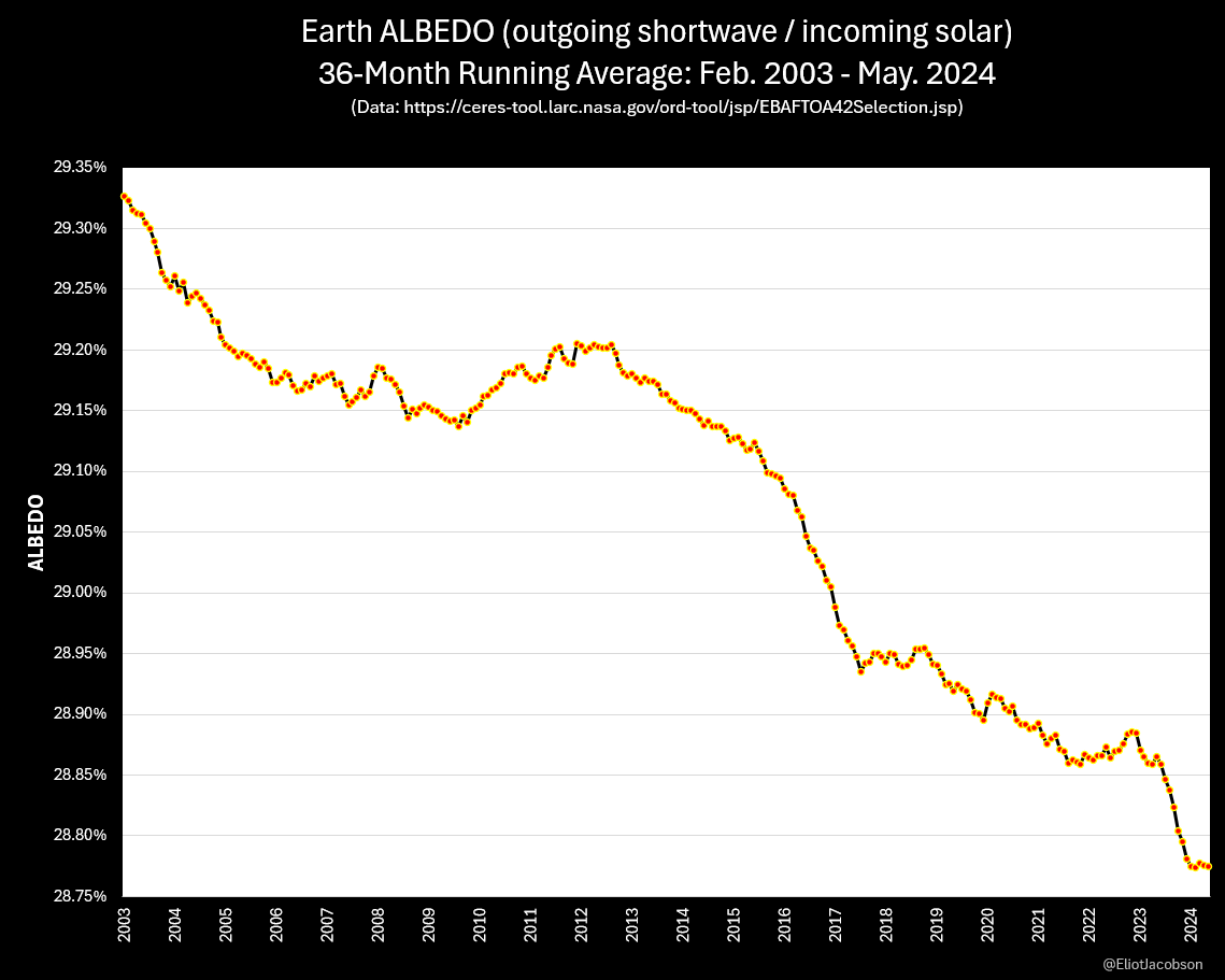 And the "albedo" -- the reflectivity of our precious planet -- continues near record lows.

Dark times ahead!