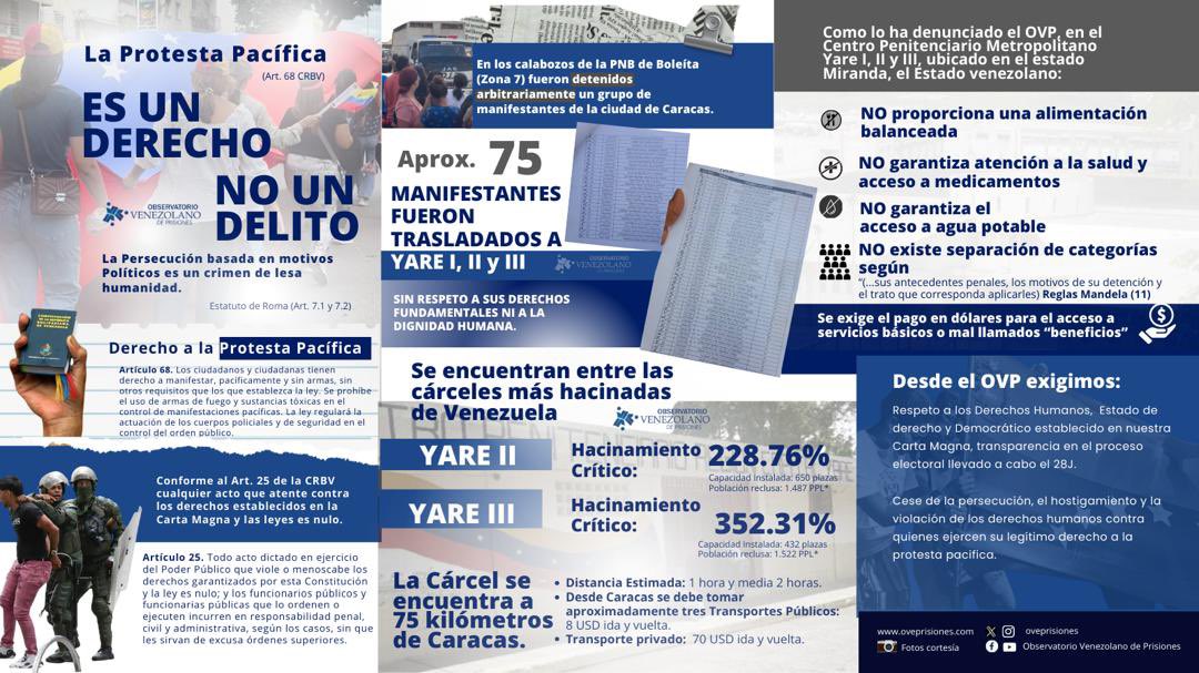 75 presos políticos, detenidos arbitrariamente durante las protestas en #Venezuela, fueron trasladados a las cárceles de Yare I, II y III, donde se enfrentarán a condiciones inhumanas como el hambre, hacinamiento, violencia intracarcelaria y falta de atención médica.