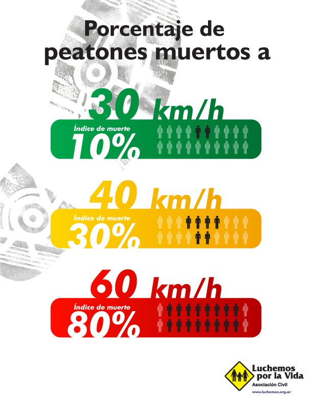 #Velocidad30 km/h en calles, cuál es el sentido: cuidar a los más vulnerables

Una disminución de la velocidad de 40 km/h a 30 km/h reduce en dos tercios las muertes en el #tránsito.

Es una tendencia mundial para reducir la mortalidad vial.

#Peatones

luchemos.org.ar/es/noticias/ve…