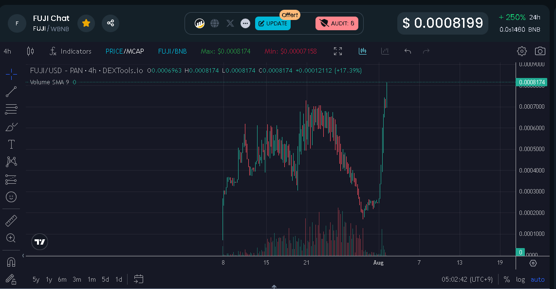 FUJI is continuing to reach all-time highs! Get FUJI now! You can purchase FUJI on PancakeSwap, and it's available with the BNB/FUJI pair.

pancakeswap.finance/swap?outputCur…

#B2E #Burn2Earn #pancakeswap