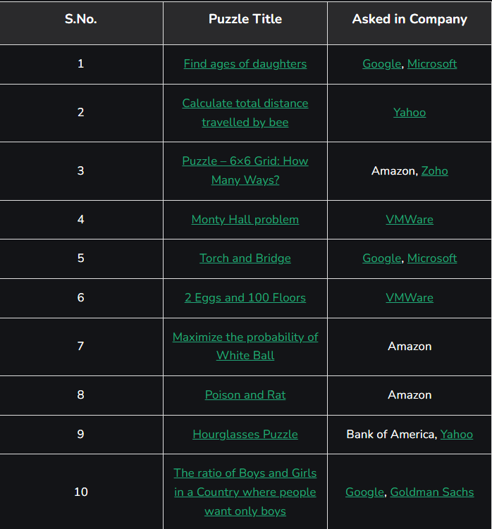 coder_thakur's tweet image. #Day32 of 45 days #Interview Preparation
1. 5 videos of SQL playlist (GATE SMASHERS)
2. Revised Striver SDE sheet
3. Aptitutde and GFG puzzles
#100daysofcodechallenge #leetcode #coding #connect #letsconnect #python #WebDevelopment #node