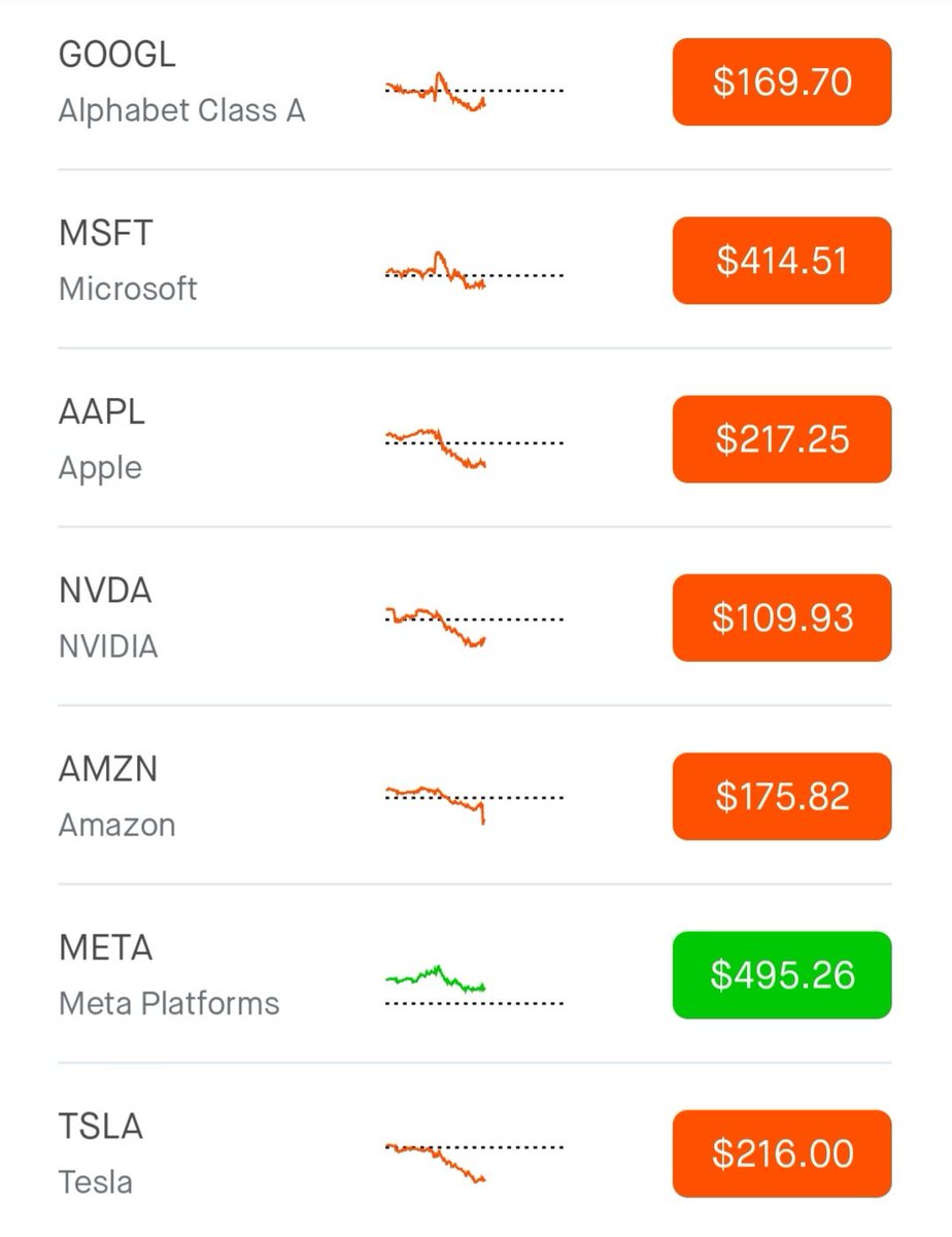 Next week should be calmer when we get through the rest of earnings and end of month volatility. It's amazing how much influence 7 stocks have.