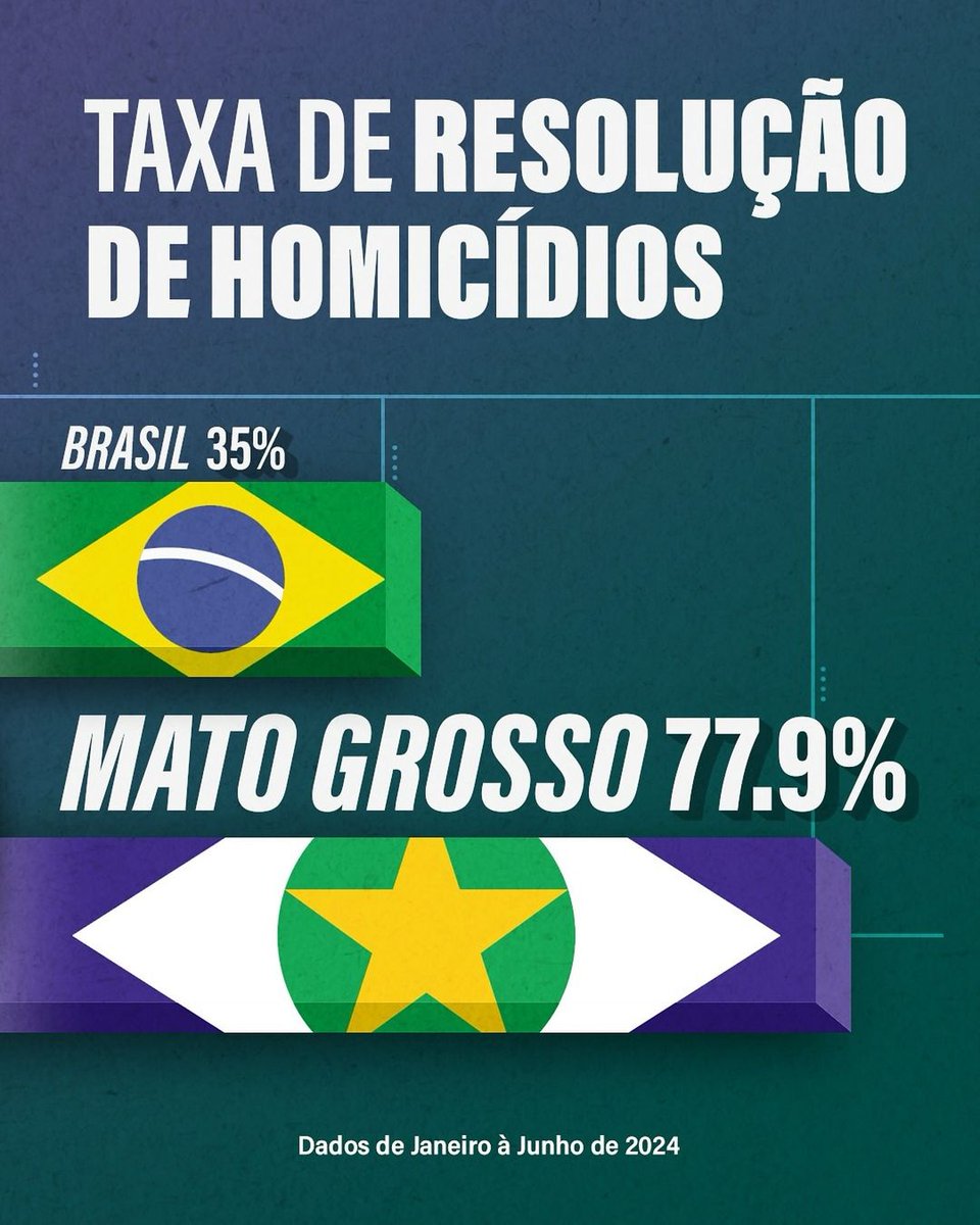 No primeiro semestre de 2024, a Polícia Civil de Mato Grosso alcançou um índice de 77,92% de resolução dos homicídios. É o dobro da média nacional, de 35%.

✅️É o GovMT investindo em equipamentos e infraestrutura para que a segurança pública possa trabalhar em prol da população