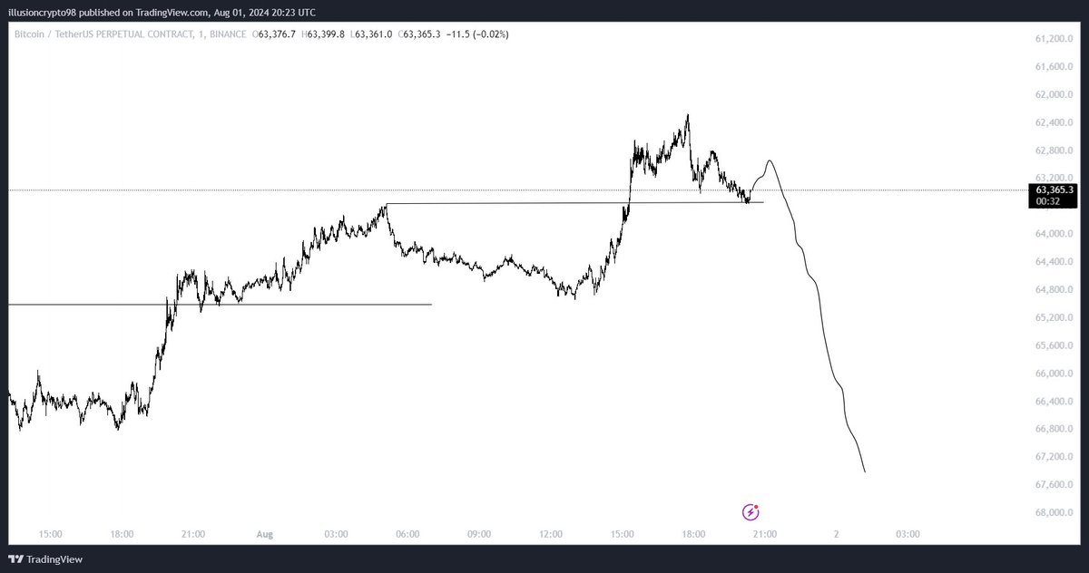 illusionXcrypto's tweet photo. $BTC will dump so hard https://t.co/njkOGtcHEO