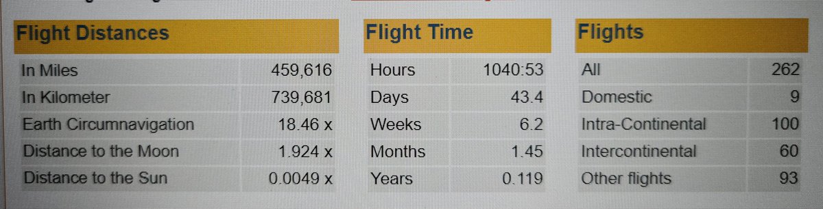 HolidaysHannah's tweet image. Because I&apos;m a plane geek, I&apos;ve spent the last few days listing out all my flights. I make it 262 flights, and over a month on a plane. Most popular airports, unsurprisingly, are LHR and LGW. Top airline, again unsurprisingly, is BA. Top route is Doha to LHR. 

#PlaneGeek