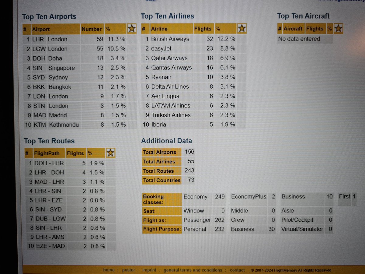 HolidaysHannah's tweet image. Because I&apos;m a plane geek, I&apos;ve spent the last few days listing out all my flights. I make it 262 flights, and over a month on a plane. Most popular airports, unsurprisingly, are LHR and LGW. Top airline, again unsurprisingly, is BA. Top route is Doha to LHR. 

#PlaneGeek