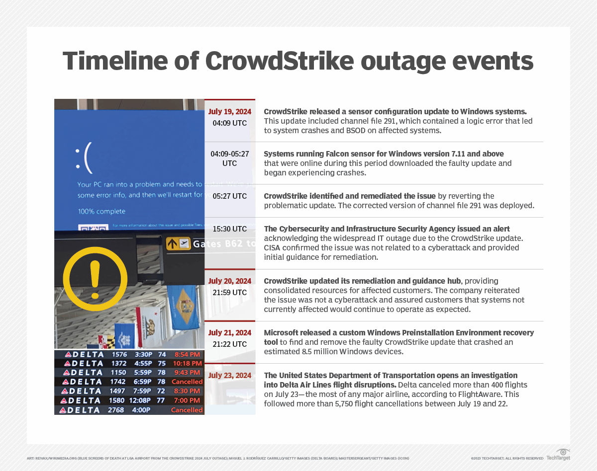 Bridget Botelho (@technewseditor) on Twitter photo The InfoSec community has a LOT to say about the Crowdstrike outage. Read their comments in the latest report from <a href="/TechTargetNews/">TechTarget News</a>: techtarget.com/searchsecurity… By <a href="/culafia/">Alexander Culafi</a> <a href="/ariellewaldman/">arielle waldman</a> #crowdstirke The InfoSec community has a LOT to say about the Crowdstrike outage. Read their comments in the latest report from <a href="/TechTargetNews/">TechTarget News</a>: techtarget.com/searchsecurity… By <a href="/culafia/">Alexander Culafi</a> <a href="/ariellewaldman/">arielle waldman</a> #crowdstirke