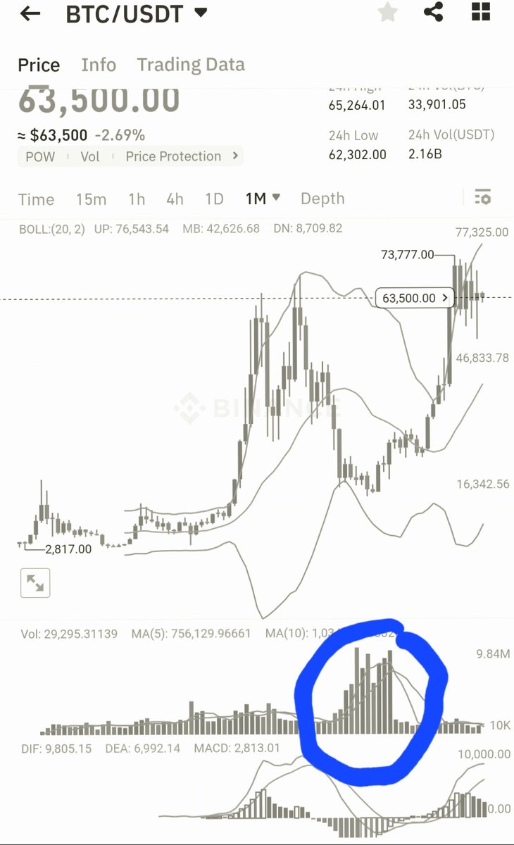 BTC_RA's tweet photo. #BTC big picture!

We only saw volume when $BTC price falls between 15k to 30k, all other prices where not interesting even ATHs. I believe that the next areas of interest are above 200k. 

August is a final gift for those sidelined, have the balls and get in before its too late! https://t.co/Z0TBjvsoyc