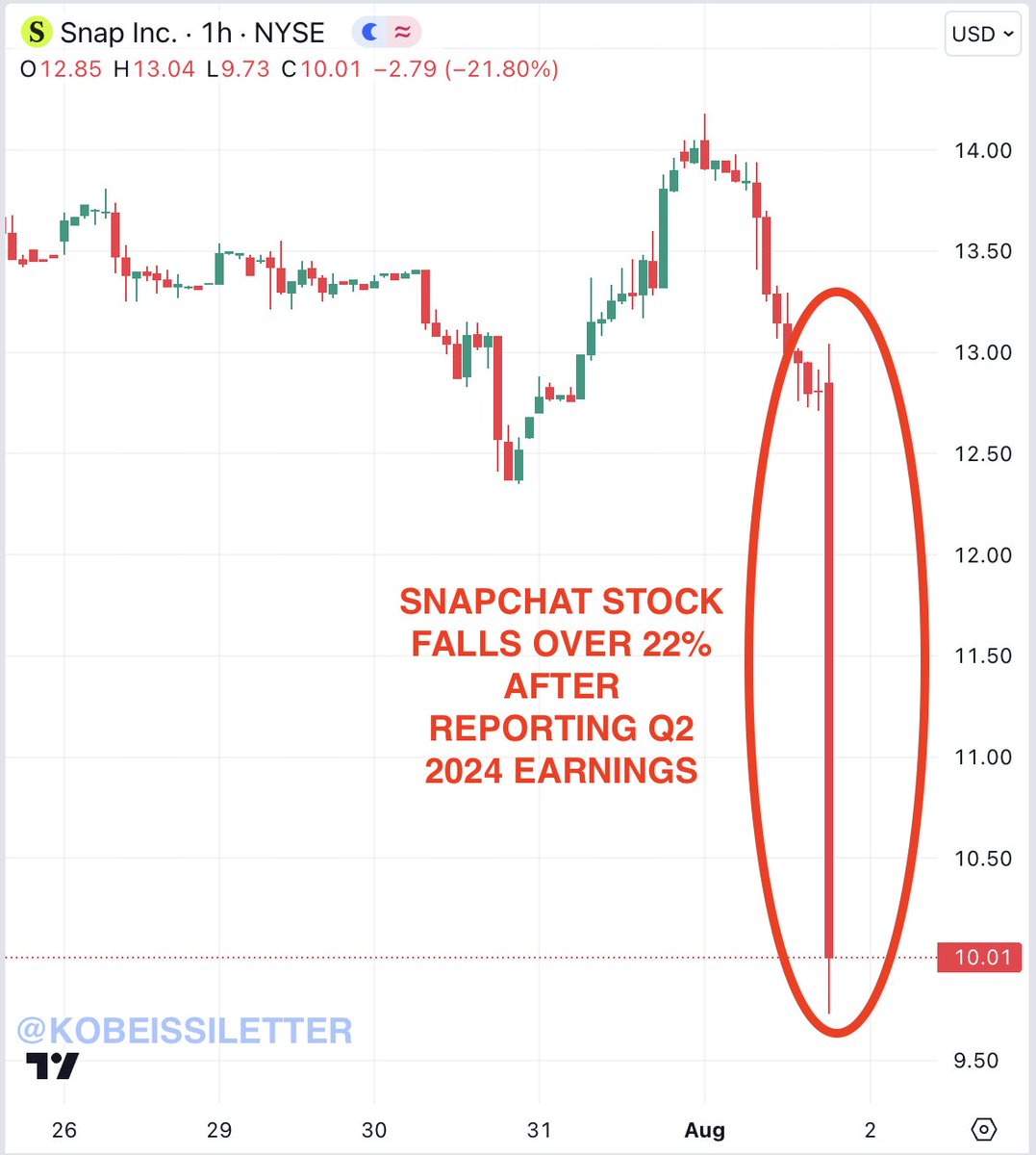 BREAKING: Snapchat stock, $SNAP, falls another 22% after reporting Q2 2024  earnings results. The stock is now down nearly 30% today including its  regular trading hours move. Almost one third of the