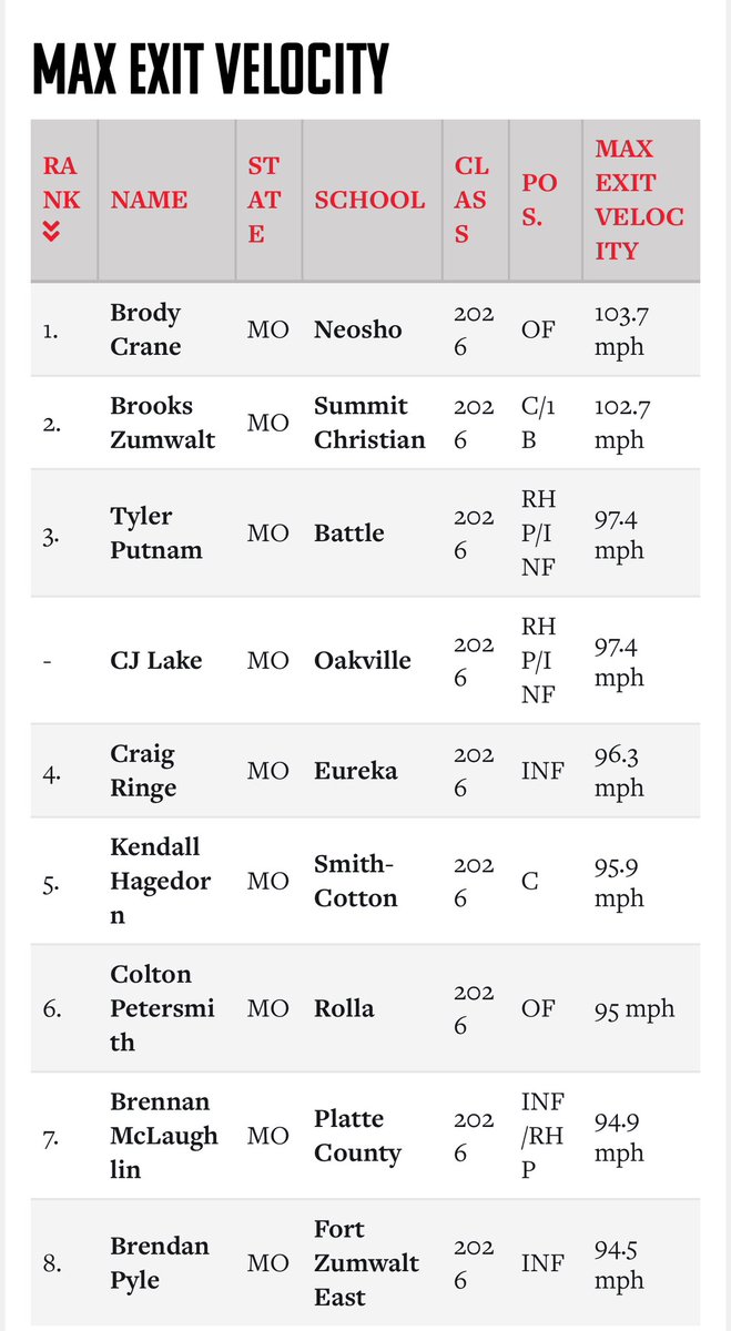 Brennan McLaughlin (@brennanmac23) on Twitter photo Thank you <a href="/CEShowcase_/">Competitive Edge Baseball</a> <a href="/PbrUrban/">Andy Urban PBR</a> <a href="/PBR_Moulder/">Kevin Moulder</a> @PBRHood <a href="/BPonbase/">Blaine Peterson</a> for a great summer season, still have some work to do next week in NC for <a href="/SouthNTIS/">South Region NTIS USA Baseball</a>
Stats -
Hitting-537AVG/1.51OPS/43H/3HR/31 SB
Pitching - 24.2IP/9H/38K/.284ERA
<a href="/PrepBaseballMO/">Prep Baseball Missouri</a> <a href="/prepbaseball/">Prep Baseball</a> @pbrtscouting Thank you <a href="/CEShowcase_/">Competitive Edge Baseball</a> <a href="/PbrUrban/">Andy Urban PBR</a> <a href="/PBR_Moulder/">Kevin Moulder</a> @PBRHood <a href="/BPonbase/">Blaine Peterson</a> for a great summer season, still have some work to do next week in NC for <a href="/SouthNTIS/">South Region NTIS USA Baseball</a>
Stats -
Hitting-537AVG/1.51OPS/43H/3HR/31 SB
Pitching - 24.2IP/9H/38K/.284ERA
<a href="/PrepBaseballMO/">Prep Baseball Missouri</a> <a href="/prepbaseball/">Prep Baseball</a> @pbrtscouting