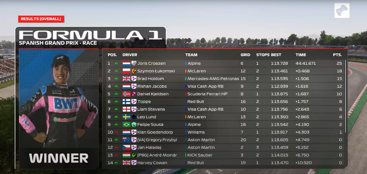 Round 4 <a href="/PremierSimGL/">PSGL</a> 

P15-P3 Invalid P4 in Quali but thats my own fault. Race was good probbaly lost a chance for the win as i overtook on the wrong lap but happy with all the overtakes i made.