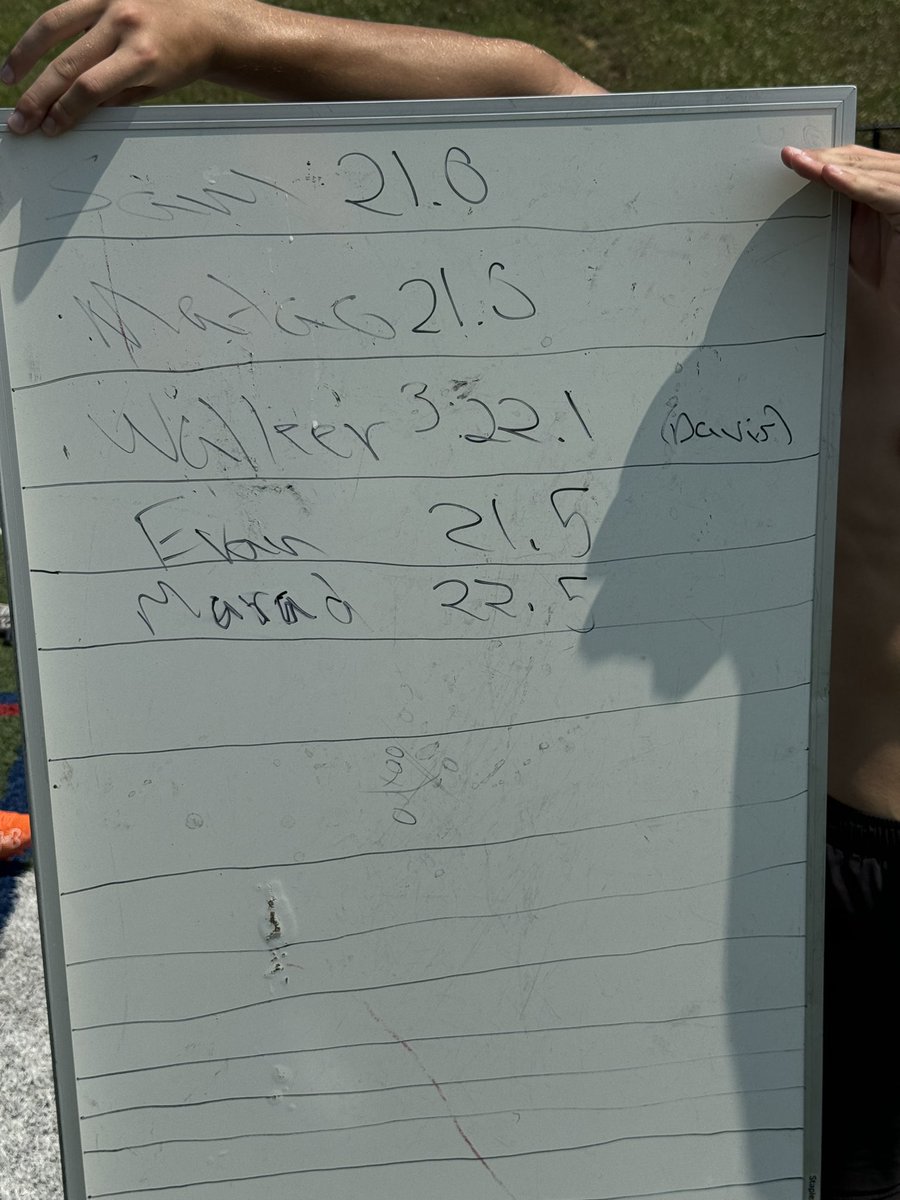 After 18 heats of 40 yard dashes, we crowned Cherokee’s fastest five and the fastest man, AKA Big Chief.  🟠

Murad Campfield 22.5 MPH (new Cherokee record), Davis Walker (Freshman 👀) 22.1 MPH, Evan Bryfogle 21.5 MPH, Mateo Rosario 21.5 MPH, Sam Resto 21.0 MPH

TRAININGDAY™️