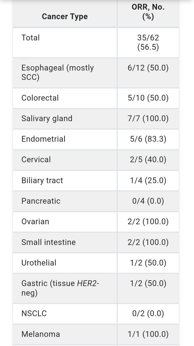 T-DXd in Advanced Solid Tumors With Human HER2 Amplification Identified by Plasma  cfDNA Testing

🔍Previously received a median of 3 lines of treatment, 62 patients, 13 cancer types

ORR➡️56.5%

<a href="/OncoAlert/">OncoAlert</a>
ascopubs.org/doi/10.1200/JC…