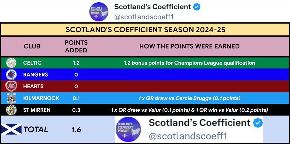 Scotland’s Coefficient tweet media