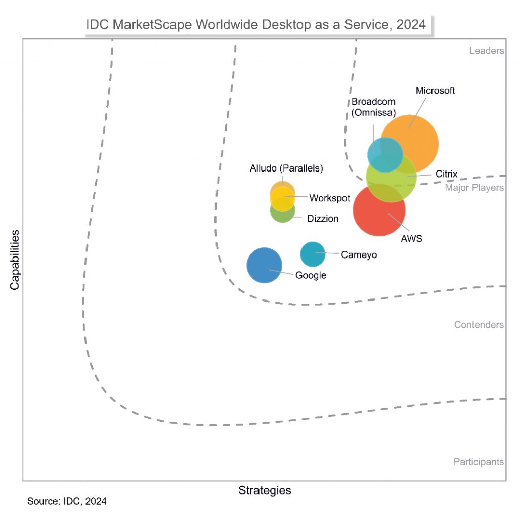 Microsoft is named a #Leader in Desktop-as-a-Service (#DaaS) in #IDC’s #MarketScape for 2024!

“Microsoft’s continued leadership strength, well positioned to support DaaS in enterprises that already use its endpoint or identity management solutions, have users who primarily rely