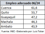 Cuenca la ciudad con mayor empleo adecuado, 61,6 de c/100 cuencanos cuenta con un empleo pleno
En el Ecuador apenas llega a 35 y en el sector rural el panorama es más grave, tan solo 16 campesinos cuenta con empleo adecuado
Sin Inversión pública ni privada no hay fuentes d empleo