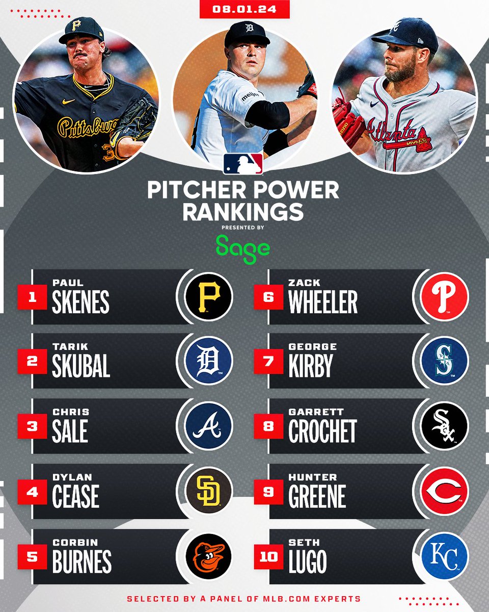 MLB's tweet photo. Salt air... 🎵

August is here and so is a new set of Pitcher Power Rankings!

(MLB x @SageUSAmerica) https://t.co/SgY8r5dfqK