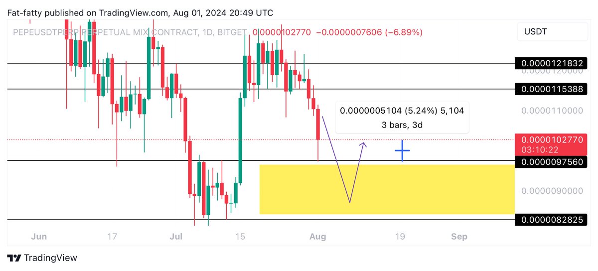 $PEPE 5.5% up from entry so far❤️

$INJ 4% up