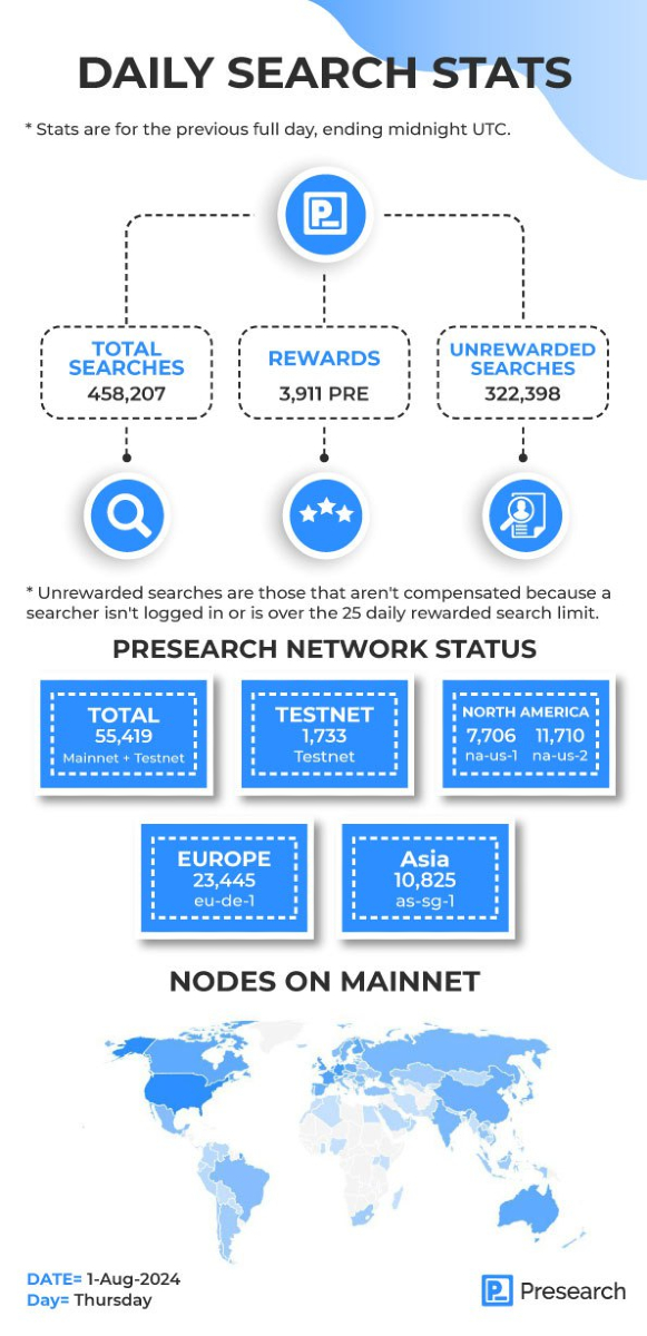 presearchnews's tweet photo. 🔥Daily Statistics

In the past 24 hours, Presearch recorded over 450K searches, and over 3,900 PRE were issued as rewards. Remember to refer your friends and family; together, we are building the future of search engines. Your #Privacy our PRIORITY! https://t.co/AtgJvWr7us