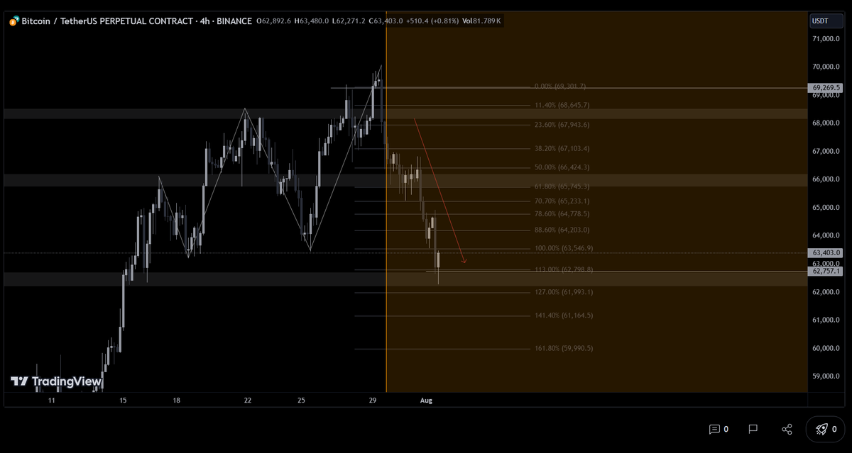 CT1xi's tweet photo. Successful Short on #BTC $BTC ! https://t.co/B3RIouKNj0