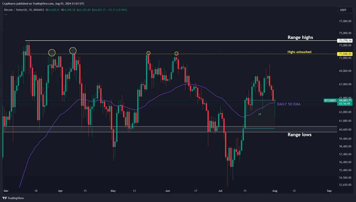 CrypNuevo's tweet photo. $BTC update:

The daily candle closes of the next days can give us an important clue to know where Bitcoin will go next.

Especially, the 1D 50EMA can give us that clue.

• Above 1D 50EMA: $73k untapped highs & liquidations
• Below 1D 50EMA: $60.8k LP & range lows