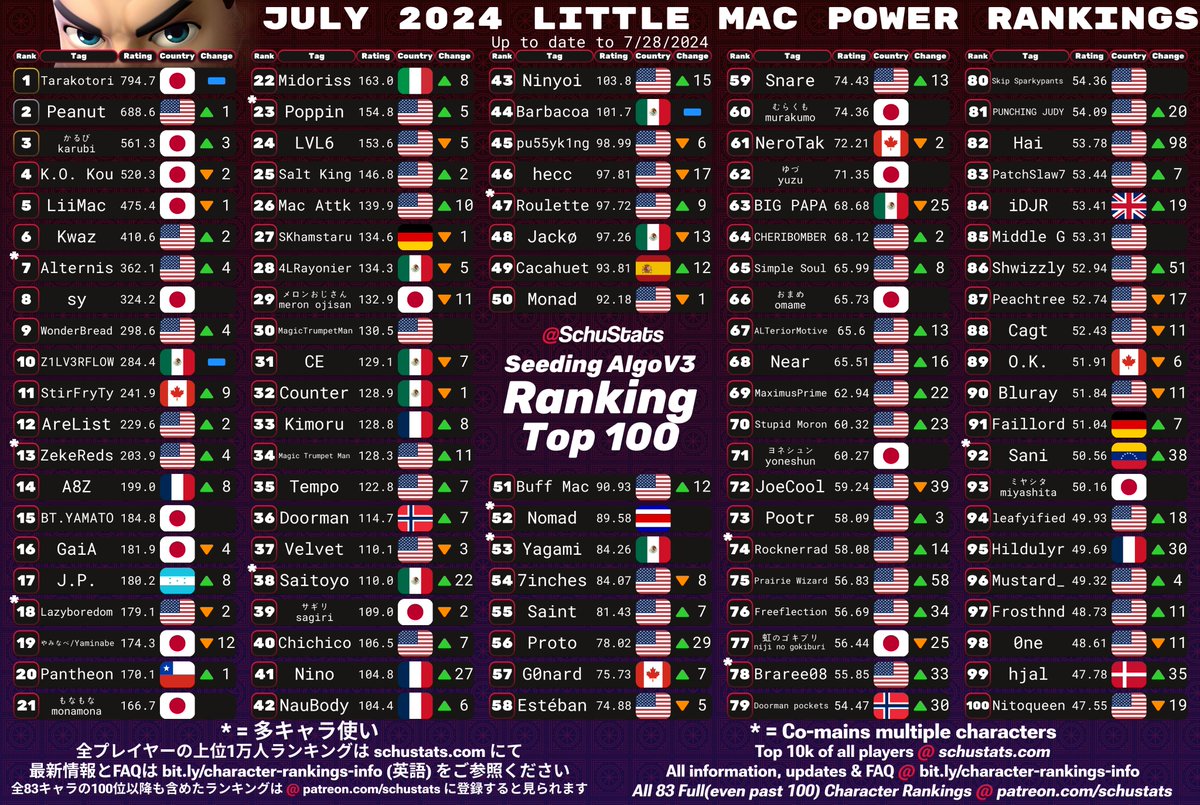 SchuStats's tweet photo. Little Mac, Greninja, Mii Brawler, Mii Swordfighter Top 100s for July 2024!

2024年7月　リトルマックとゲッコウガとMii格闘とMii剣術使いランキング

Check out the writeups to see what's changed!

I made a youtube channel that's debuting this week, link in replies!! https://t.co/LcxeSrNPds