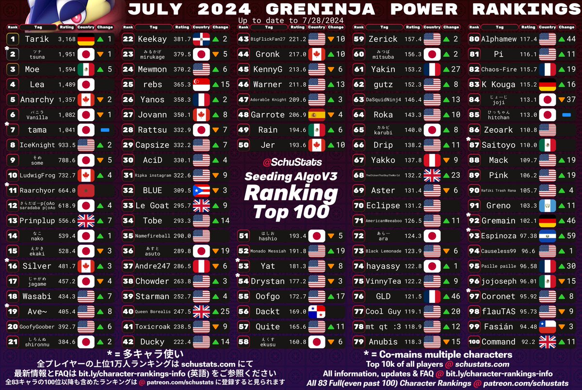 SchuStats's tweet photo. Little Mac, Greninja, Mii Brawler, Mii Swordfighter Top 100s for July 2024!

2024年7月　リトルマックとゲッコウガとMii格闘とMii剣術使いランキング

Check out the writeups to see what's changed!

I made a youtube channel that's debuting this week, link in replies!! https://t.co/LcxeSrNPds