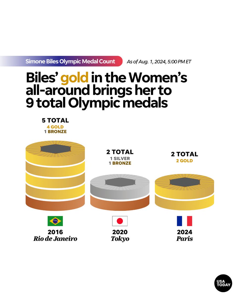 Simone Biles now has nine Olympic medals, six of them gold. A total of 39  medals at the world championships and Olympics, more than any other  gymnast, male or female: https://t.co/3JFWGy1III, image size:960x1200