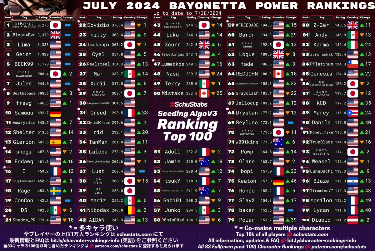 LG Schu (@schustats) on Twitter photo Ken, Cloud, Corrin, Bayonetta Top 100s for July 2024!
2024年7月 ケンとクラウドとカムイとベヨネッタ使いランキング
Check out the writeups to see what's changed!
I made a youtube channel which is debuting this week, link in replies!! Ken, Cloud, Corrin, Bayonetta Top 100s for July 2024!
2024年7月 ケンとクラウドとカムイとベヨネッタ使いランキング
Check out the writeups to see what's changed!
I made a youtube channel which is debuting this week, link in replies!!