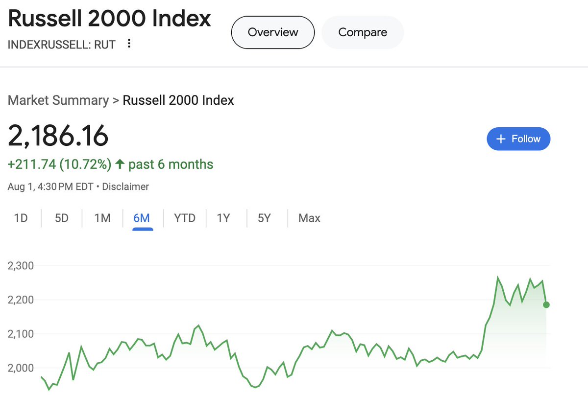 May not look like it but growth is growing in favor. Remember, the Russell 2,000 is an index of small to medium sized growth companies like ours: 
$TSLA $CVNA $SHAK, $UBER