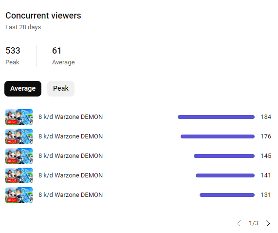 What a CRAZY last week Streaming..

YT instantly averages over 150+ viewers and max around 500 people .. WOW! 🤯 I know I have what it takes, and I'm glad people are starting to discover me. 
We hit 10K on YouTube! Road to 100k &amp; Twitch Partner before 2025 Hits.