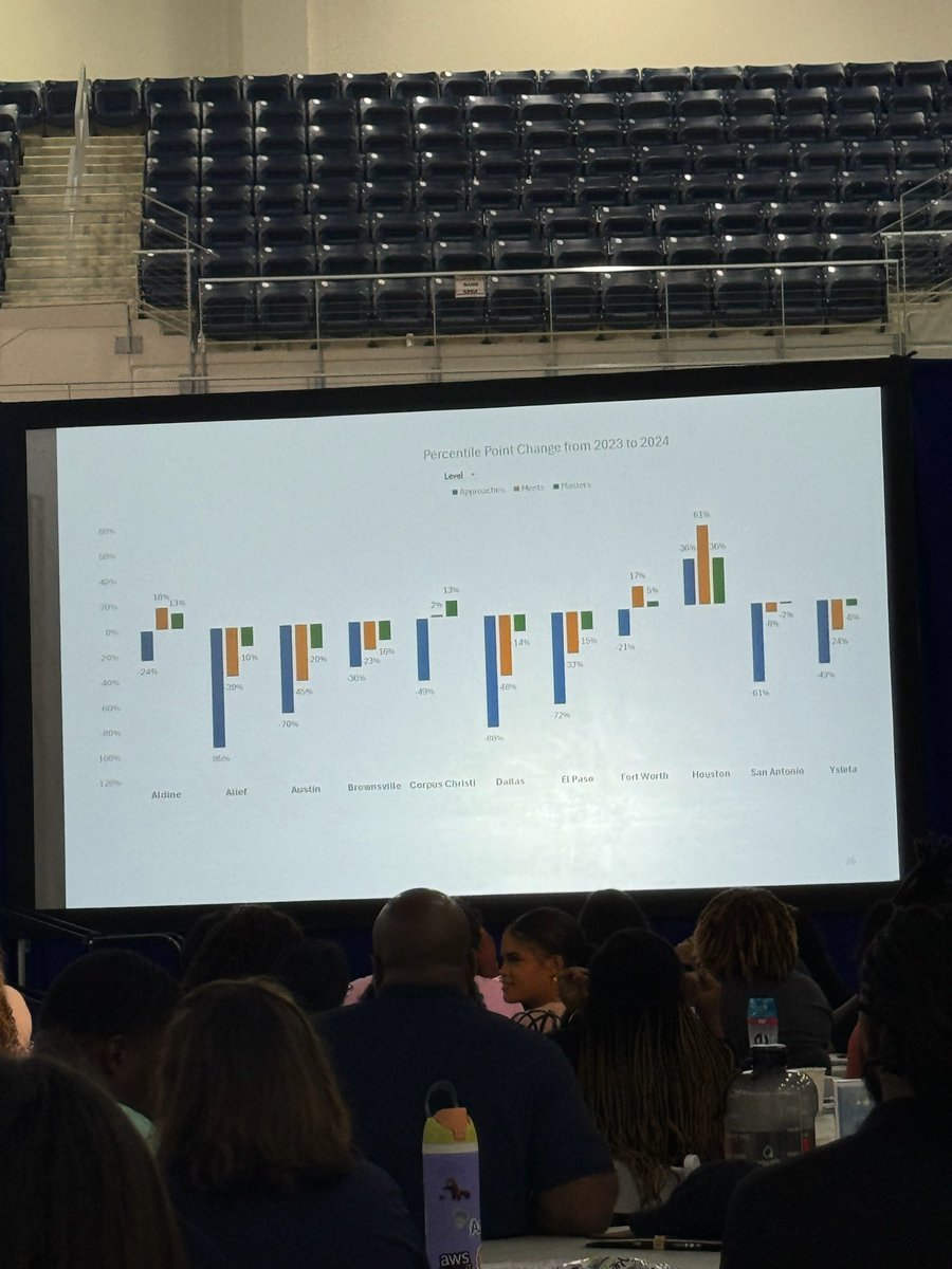 Martha Starghill (@starghillmarth1) on Twitter photo We are gearing up for Destination 2035!HISD data looks good! Thank you <a href="/HISDSupe/">Mike Miles</a> and @HISDChoice for the wonderful presentation! <a href="/BurrusES/">Welcome to The HIVE!</a> We are gearing up for Destination 2035!HISD data looks good! Thank you <a href="/HISDSupe/">Mike Miles</a> and @HISDChoice for the wonderful presentation! <a href="/BurrusES/">Welcome to The HIVE!</a>